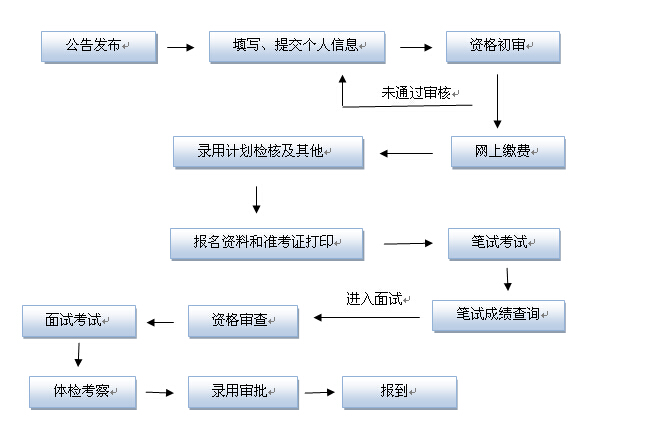 2015年山東公務員考試報考流程圖