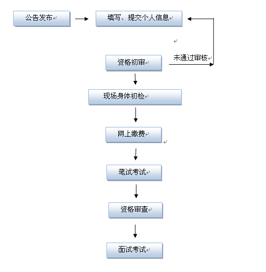 2015年山東公務員考試人民警察崗位報考流程圖