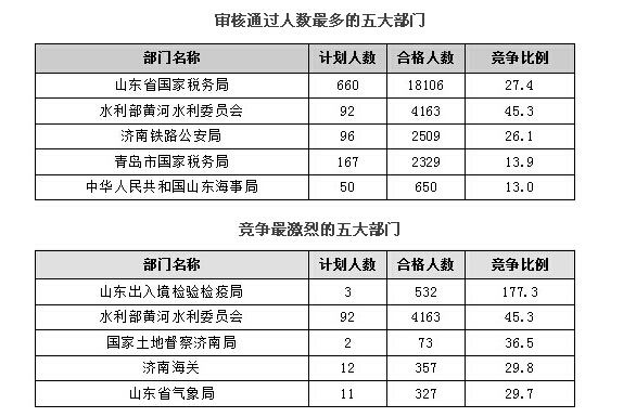 2016年國(guó)家公務(wù)員考試報(bào)名山東地區(qū)人數(shù)統(tǒng)計(jì) 