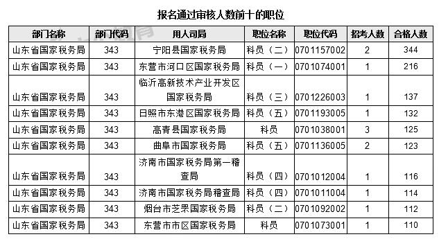 2017年國考報(bào)名山東地區(qū)數(shù)據(jù)分析