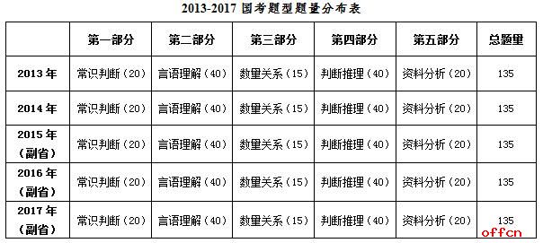 2017年國家公務(wù)員考試行測真題解讀(副省級)