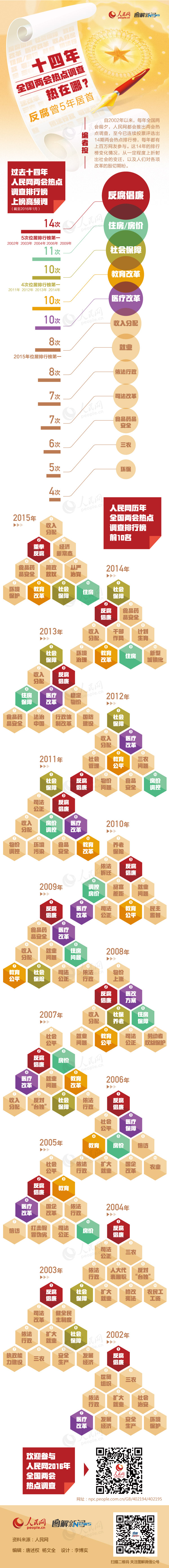 2016年山東公務員考試時政：14年全國兩會熱點調(diào)查熱在哪？