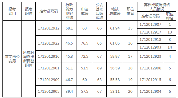 2018年萊蕪公安機(jī)關(guān)面試遞補(bǔ)