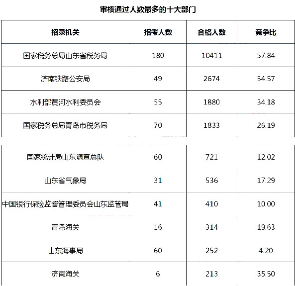 2019年國考山東地區(qū)報名統(tǒng)計[截止27日16時]