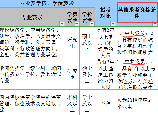 黨員身份報考2020年山東公務員更有優(yōu)勢嗎