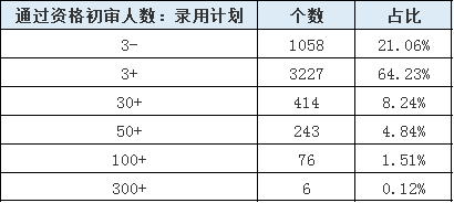 山東公務(wù)員報名第4日數(shù)據(jù)分析 報名人數(shù)激增