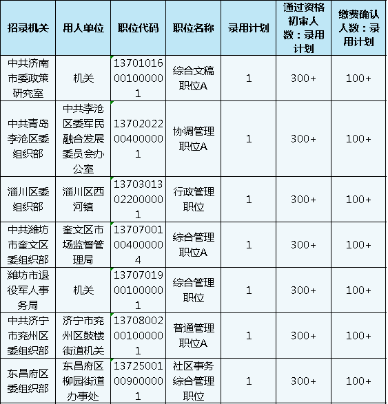 山東公務(wù)員考試報名還剩1天，483個職位3-