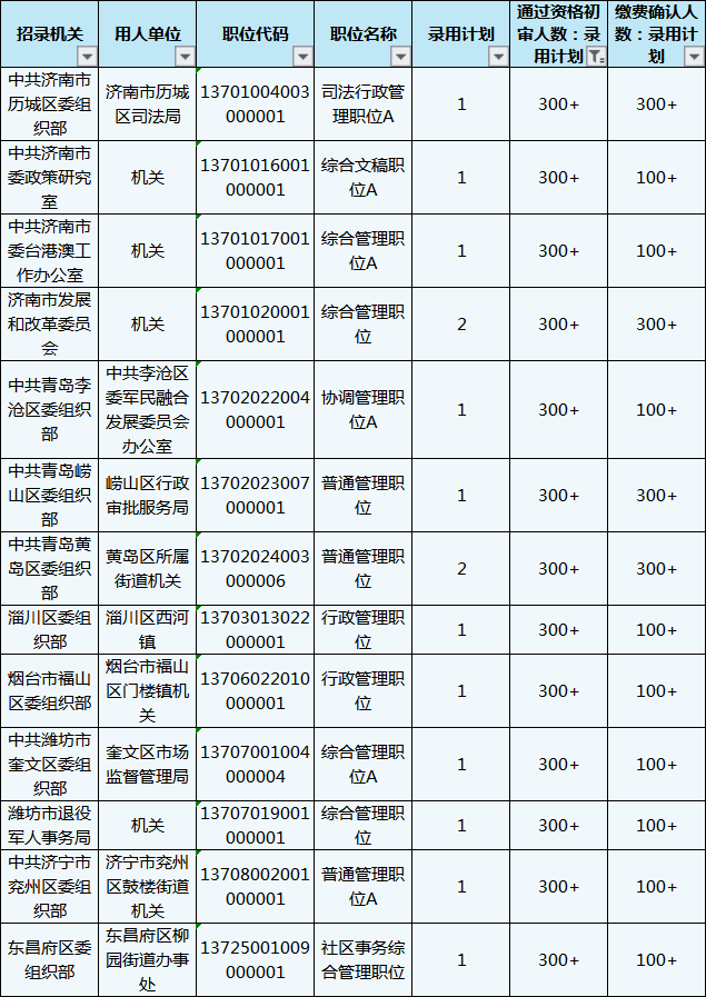 山東公務(wù)員考試報名還剩1天，483個職位3-