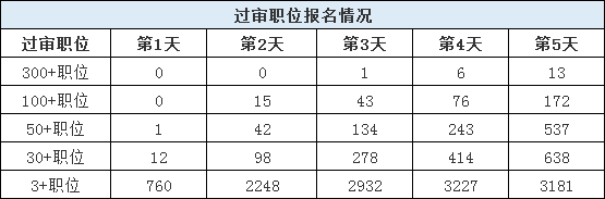 山東公務(wù)員考試報名還剩1天，483個職位3-