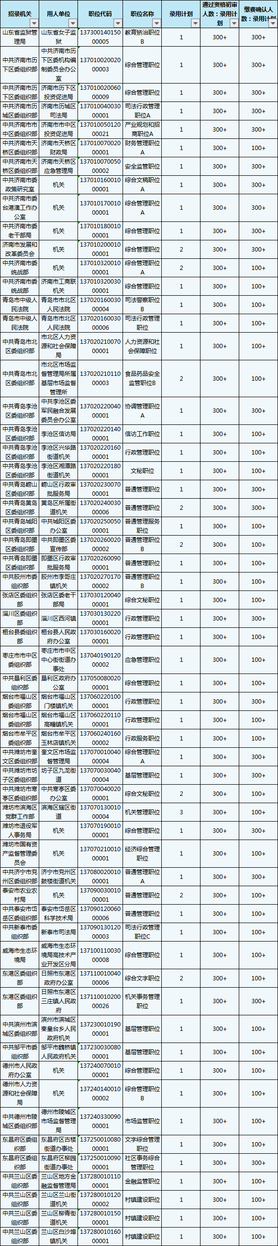 2020山東省考報(bào)名結(jié)束，59個(gè)職位報(bào)考比為300+