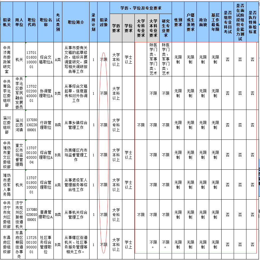 2020山東省考報(bào)名結(jié)束，59個(gè)職位報(bào)考比為300+