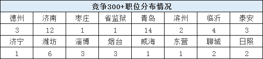 2020山東省考報(bào)名結(jié)束，59個(gè)職位報(bào)考比為300+